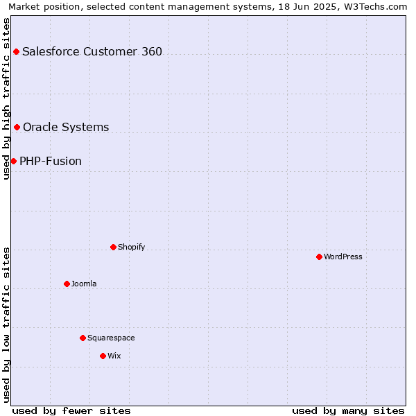 Market position of Oracle Systems vs. Salesforce Customer 360 vs. PHP-Fusion