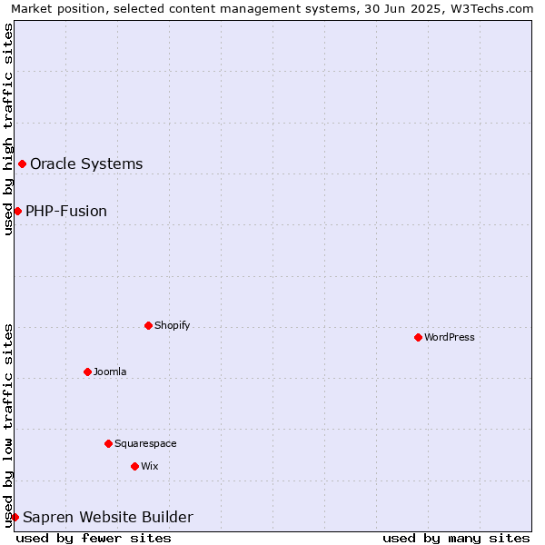 Market position of Oracle Systems vs. PHP-Fusion vs. Sapren Website Builder