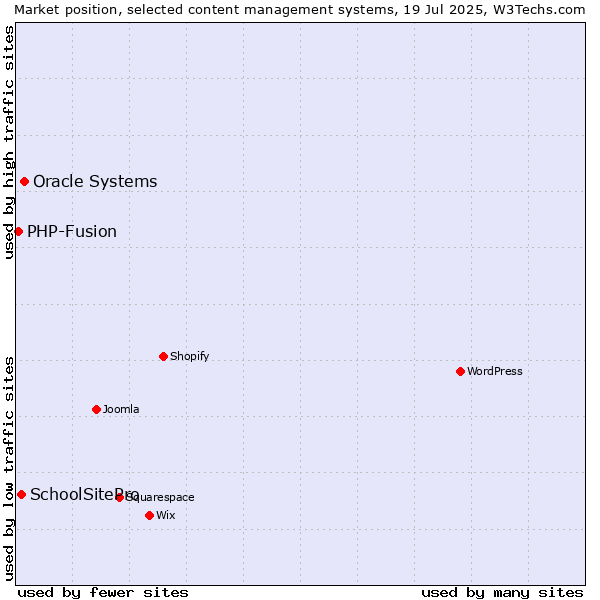 Market position of Oracle Systems vs. SchoolSitePro vs. PHP-Fusion