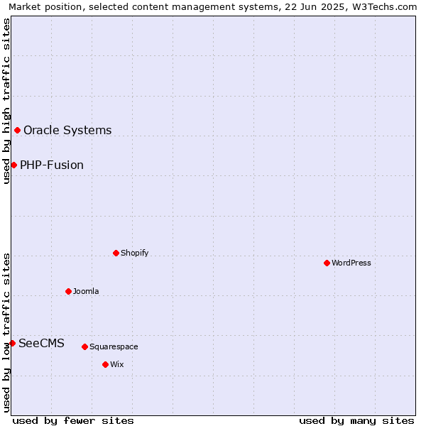 Market position of Oracle Systems vs. PHP-Fusion vs. SeeCMS