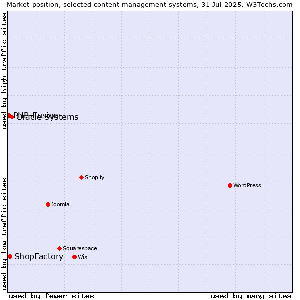 Market position of Oracle Systems vs. ShopFactory vs. PHP-Fusion