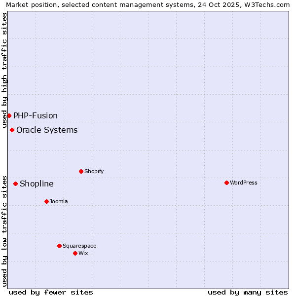 Market position of Shopline vs. Oracle Systems vs. PHP-Fusion