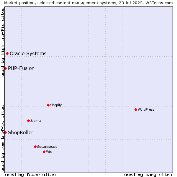 Market position of Oracle Systems vs. PHP-Fusion vs. ShopRoller