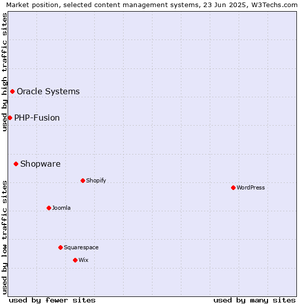 Market position of Shopware vs. Oracle Systems vs. PHP-Fusion
