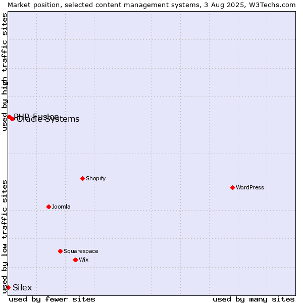 Market position of Oracle Systems vs. PHP-Fusion vs. Silex