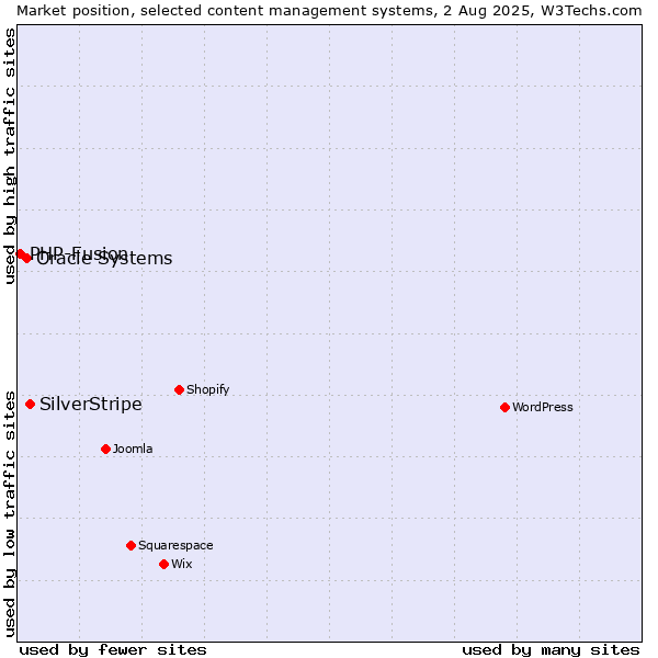 Market position of SilverStripe vs. Oracle Systems vs. PHP-Fusion