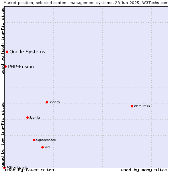 Market position of Oracle Systems vs. PHP-Fusion vs. Silvrback