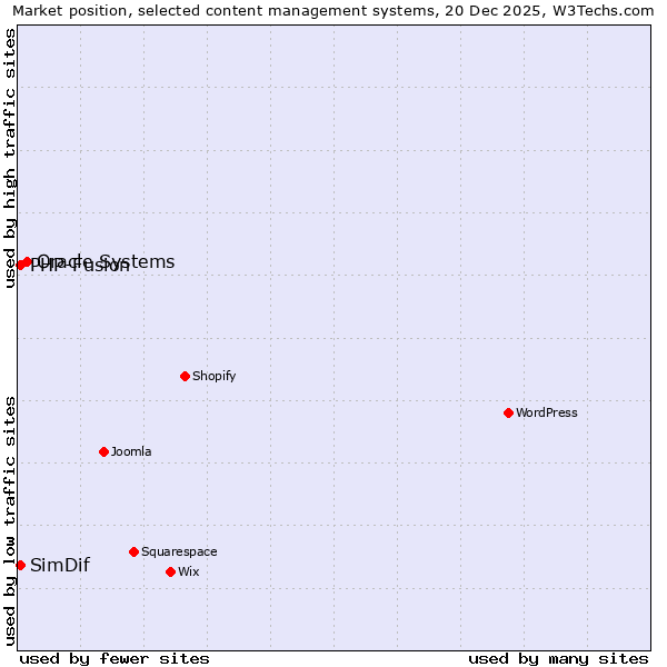 Market position of Oracle Systems vs. PHP-Fusion vs. SimDif