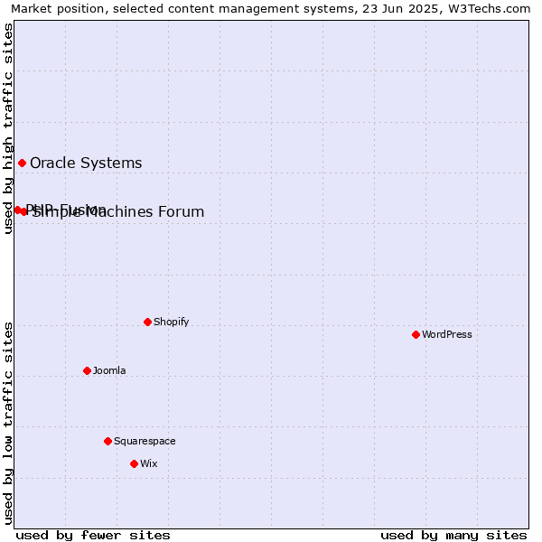 Market position of Simple Machines Forum vs. Oracle Systems vs. PHP-Fusion