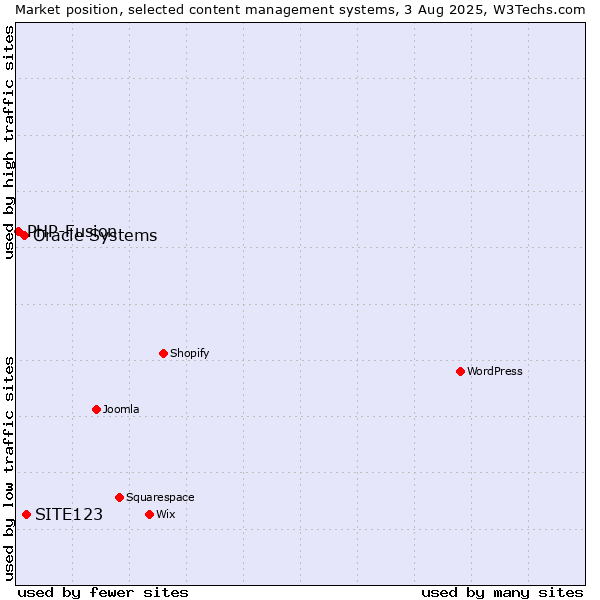 Market position of SITE123 vs. Oracle Systems vs. PHP-Fusion