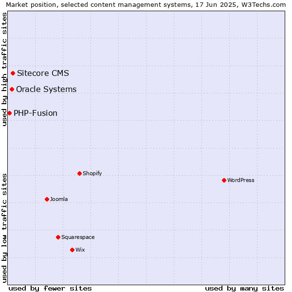 Market position of Sitecore CMS vs. Oracle Systems vs. PHP-Fusion