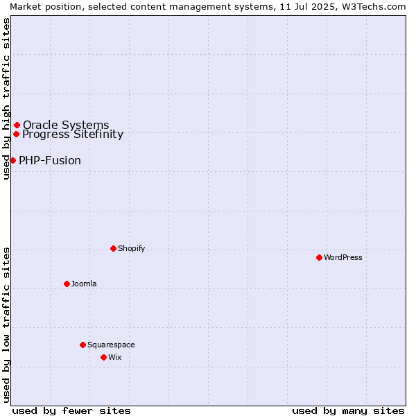 Market position of Oracle Systems vs. Progress Sitefinity vs. PHP-Fusion