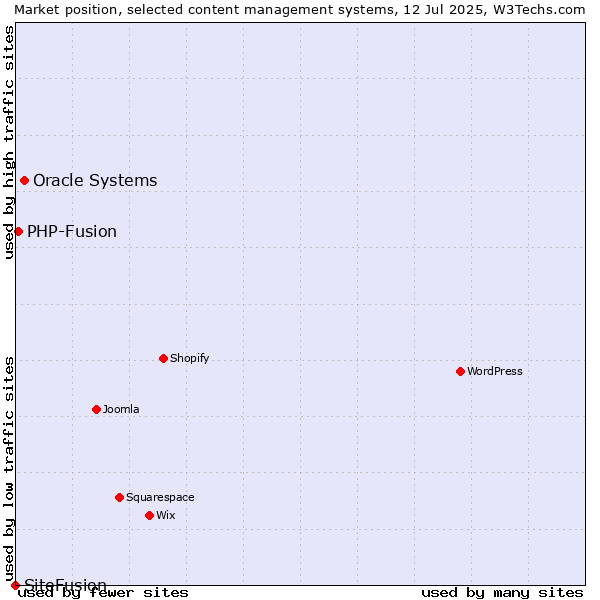 Market position of Oracle Systems vs. PHP-Fusion vs. SiteFusion