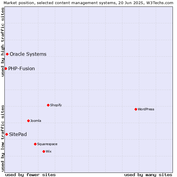 Market position of Oracle Systems vs. SitePad vs. PHP-Fusion