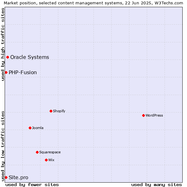 Market position of Oracle Systems vs. PHP-Fusion vs. Site.pro