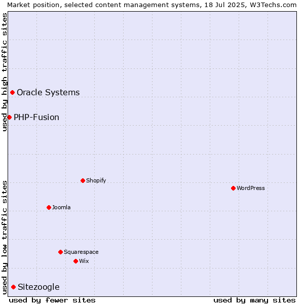 Market position of Sitezoogle vs. Oracle Systems vs. PHP-Fusion