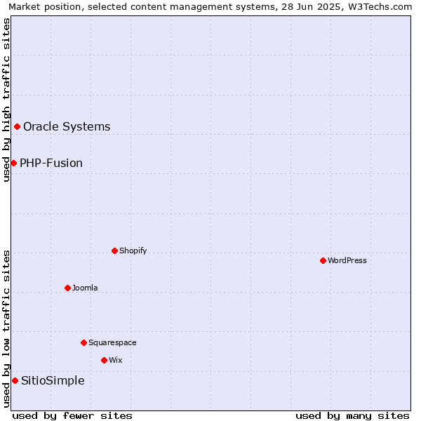 Market position of Oracle Systems vs. SitioSimple vs. PHP-Fusion