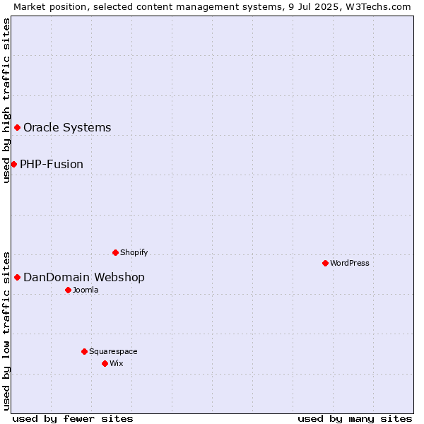 Market position of Oracle Systems vs. DanDomain Webshop vs. PHP-Fusion