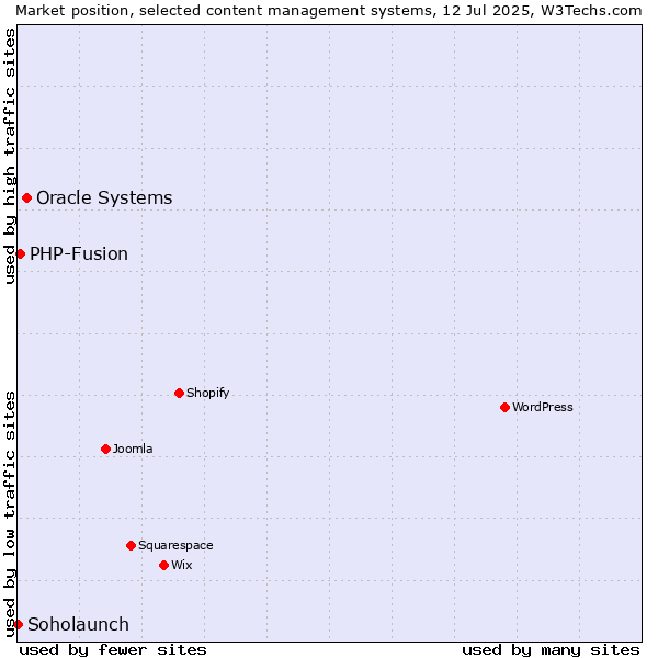 Market position of Oracle Systems vs. PHP-Fusion vs. Soholaunch