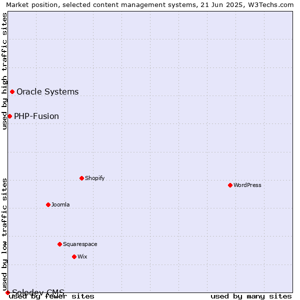 Market position of Oracle Systems vs. PHP-Fusion vs. Solodev CMS