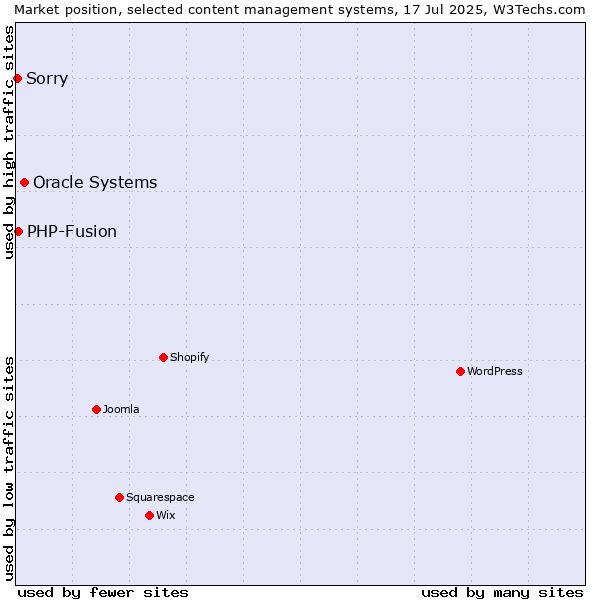 Market position of Oracle Systems vs. PHP-Fusion vs. Sorry