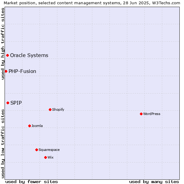 Market position of SPIP vs. Oracle Systems vs. PHP-Fusion