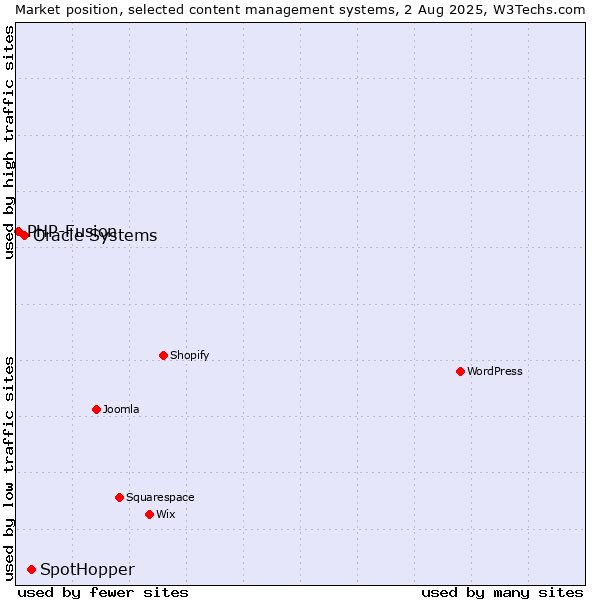 Market position of SpotHopper vs. Oracle Systems vs. PHP-Fusion