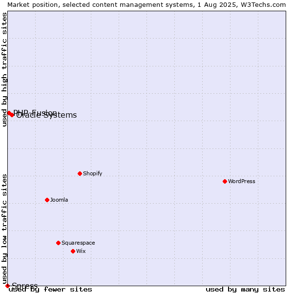 Market position of Oracle Systems vs. PHP-Fusion vs. Spress