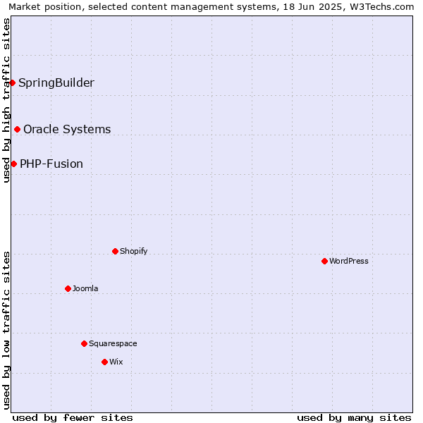 Market position of Oracle Systems vs. PHP-Fusion vs. SpringBuilder
