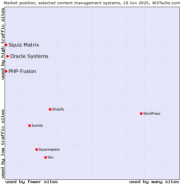 Market position of Oracle Systems vs. Squiz Matrix vs. PHP-Fusion