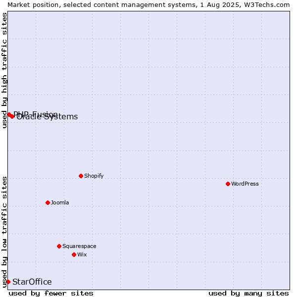 Market position of Oracle Systems vs. PHP-Fusion vs. StarOffice