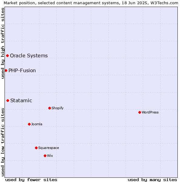 Market position of Statamic vs. Oracle Systems vs. PHP-Fusion