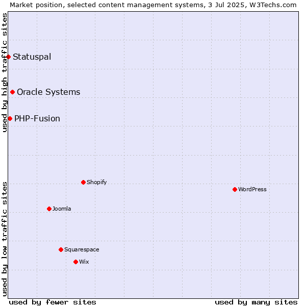 Market position of Oracle Systems vs. PHP-Fusion vs. Statuspal