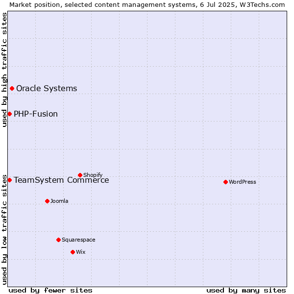 Market position of Oracle Systems vs. TeamSystem Commerce vs. PHP-Fusion