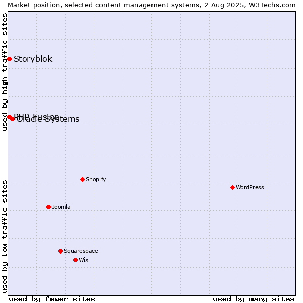 Market position of Oracle Systems vs. PHP-Fusion vs. Storyblok