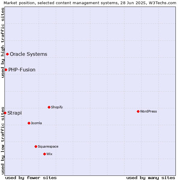 Market position of Oracle Systems vs. PHP-Fusion vs. Strapi