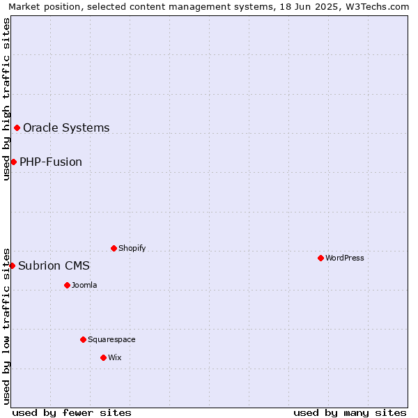 Market position of Oracle Systems vs. PHP-Fusion vs. Subrion CMS