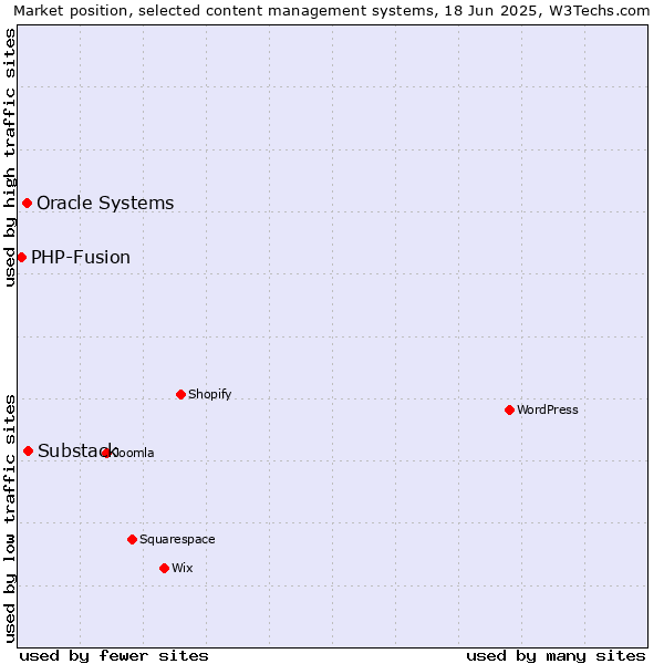 Market position of Substack vs. Oracle Systems vs. PHP-Fusion