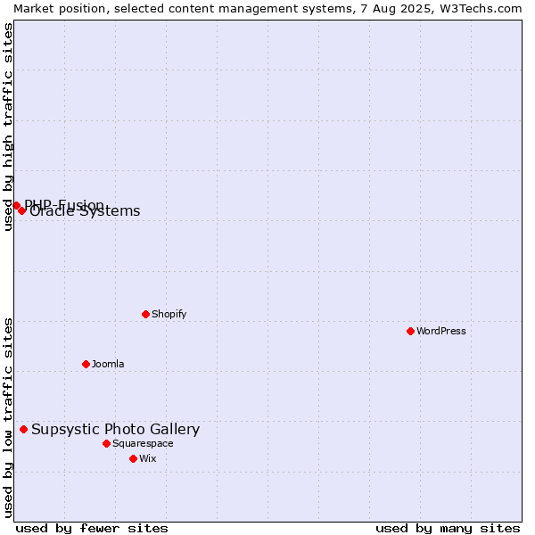 Market position of Supsystic Photo Gallery vs. Oracle Systems vs. PHP-Fusion