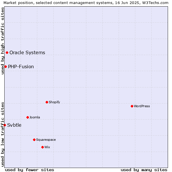 Market position of Oracle Systems vs. PHP-Fusion vs. Svbtle