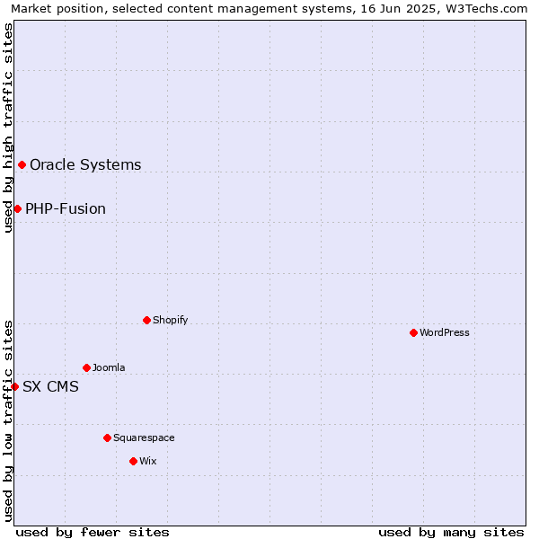 Market position of Oracle Systems vs. PHP-Fusion vs. SX CMS
