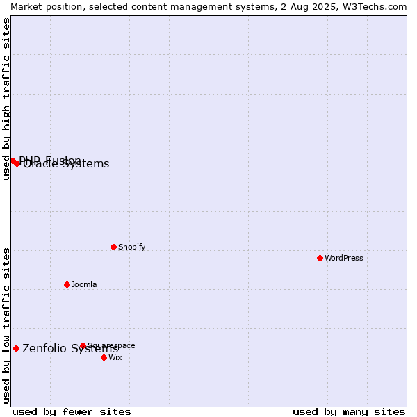 Market position of Oracle Systems vs. Zenfolio Systems vs. PHP-Fusion