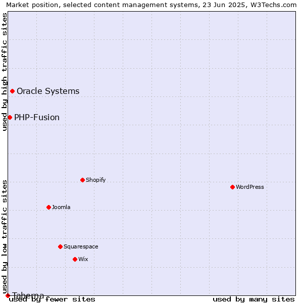 Market position of Oracle Systems vs. PHP-Fusion vs. Taberna