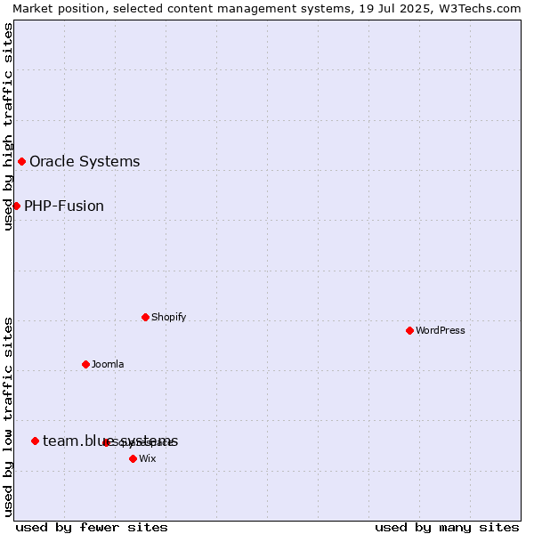 Market position of team.blue systems vs. Oracle Systems vs. PHP-Fusion