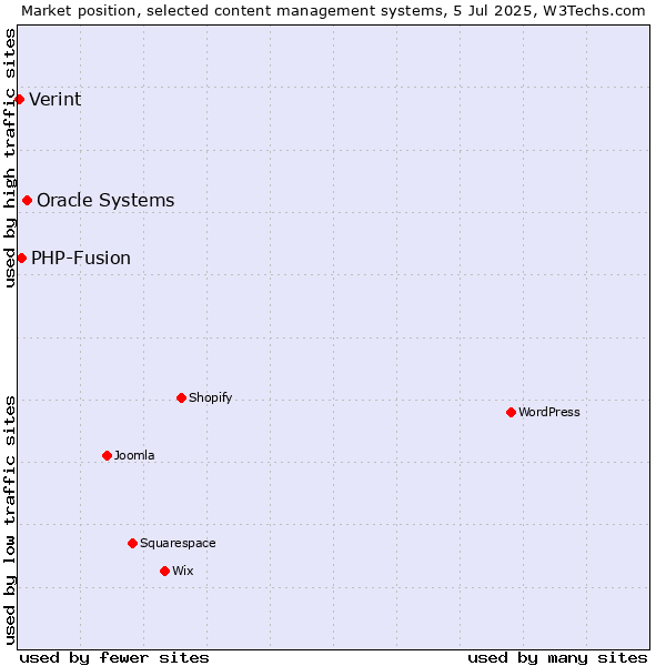 Market position of Oracle Systems vs. PHP-Fusion vs. Verint
