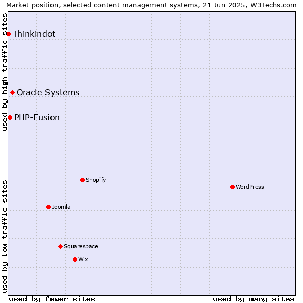 Market position of Oracle Systems vs. PHP-Fusion vs. Thinkindot