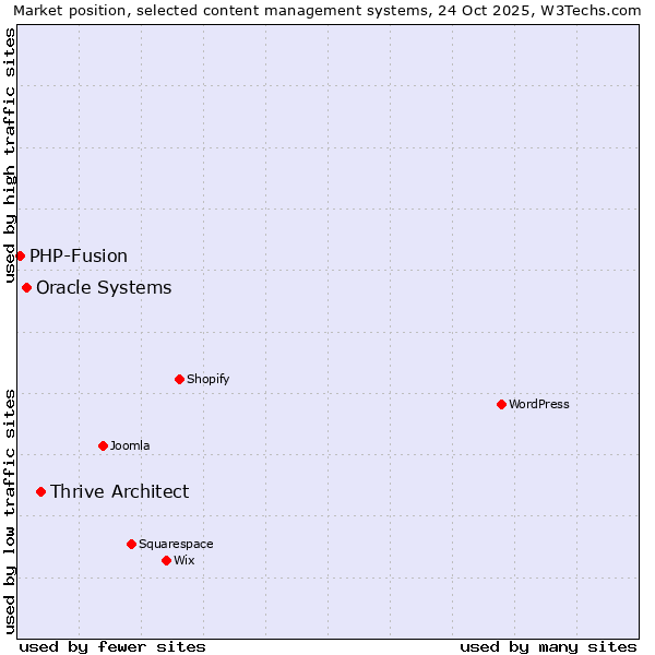 Market position of Thrive Architect vs. Oracle Systems vs. PHP-Fusion