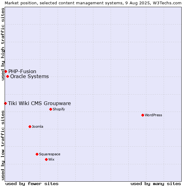Market position of Oracle Systems vs. PHP-Fusion vs. Tiki Wiki CMS Groupware