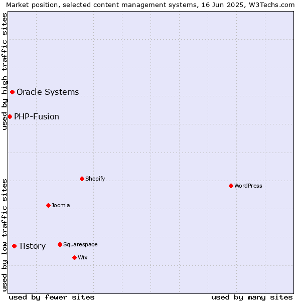 Market position of Tistory vs. Oracle Systems vs. PHP-Fusion