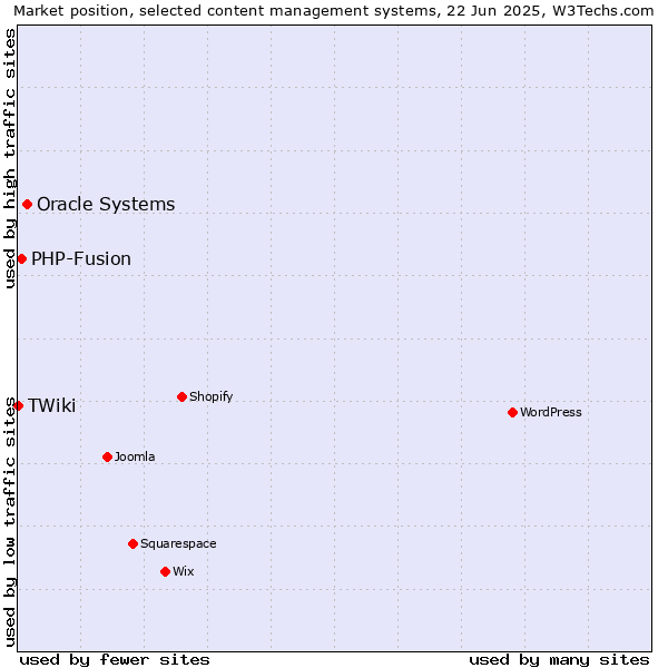 Market position of Oracle Systems vs. PHP-Fusion vs. TWiki